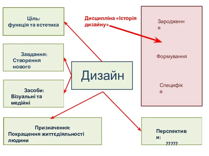 Формування Дизайн Завдання: Створення нового Засоби: Візуальні та медійні Призначення: