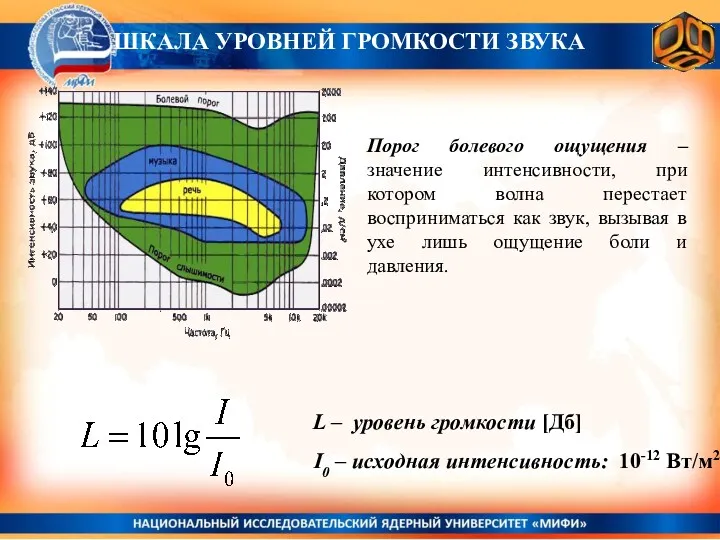 ШКАЛА УРОВНЕЙ ГРОМКОСТИ ЗВУКА Порог болевого ощущения – значение интенсивности,