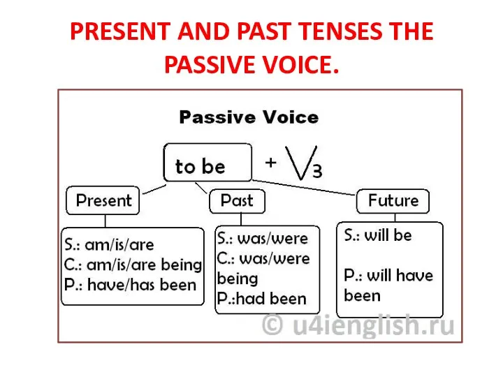 PRESENT AND PAST TENSES THE PASSIVE VOICE.