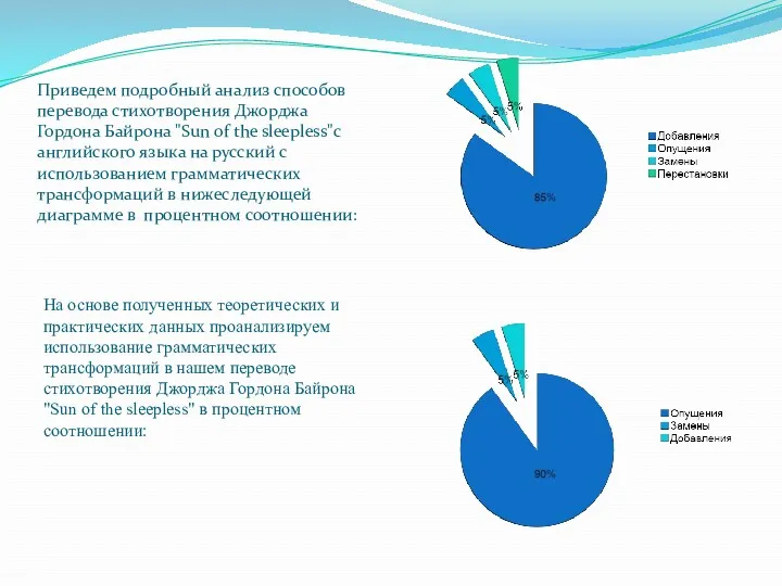 Приведем подробный анализ способов перевода стихотворения Джорджа Гордона Байрона "Sun