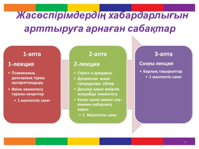 Жасөспірімдердің хабардарлығын арттыруға арнаған сабақтар