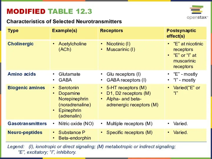 MODIFIED TABLE 12.3 Characteristics of Selected Neurotransmitters Legend: (I), ionotropic