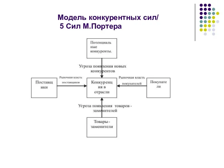 Модель конкурентных сил/ 5 Сил М.Портера