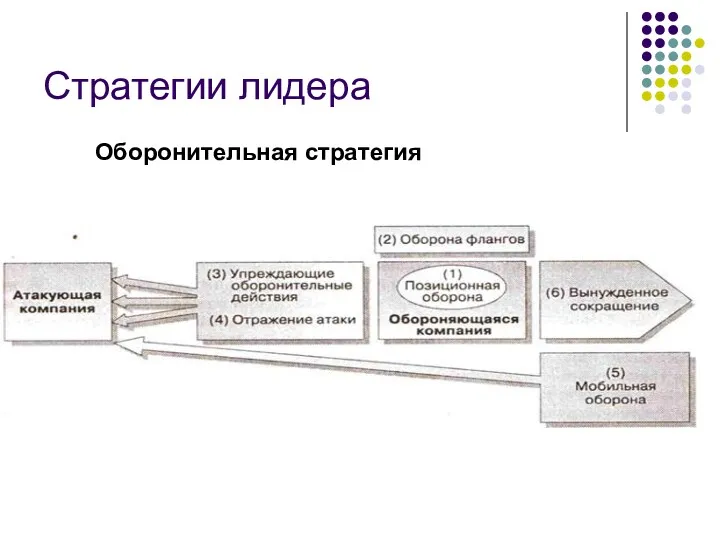 Стратегии лидера Оборонительная стратегия