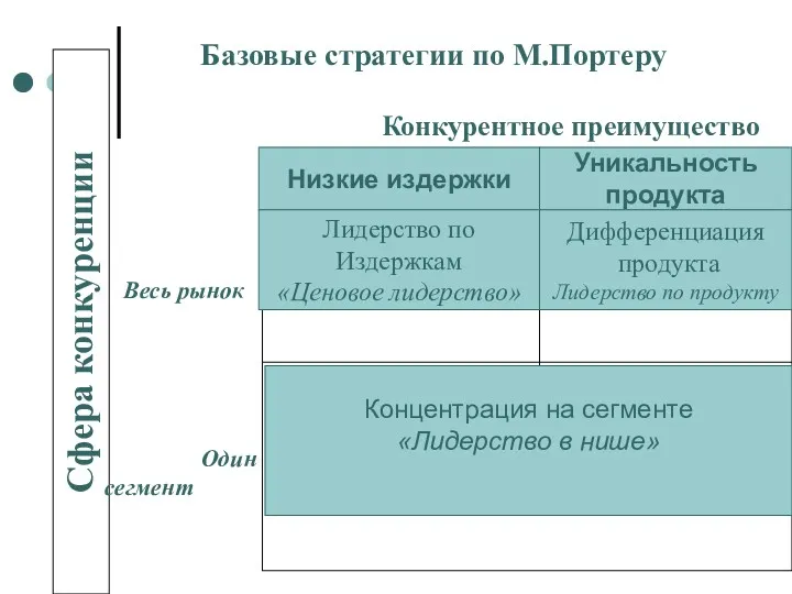 Сфера конкуренции Базовые стратегии по М.Портеру Конкурентное преимущество Весь рынок