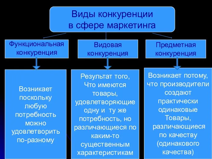 Виды конкуренции в сфере маркетинга Функциональная конкуренция Видовая конкуренция Предметная