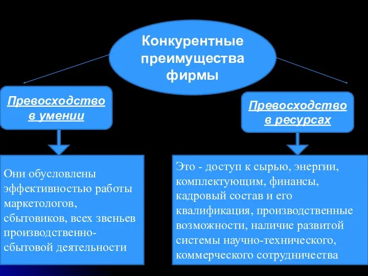 Конкурентные преимущества фирмы Превосходство в умении Превосходство в ресурсах Они