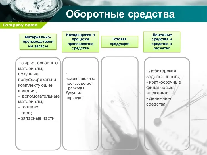 Оборотные средства Материально-производственные запасы - сырье, основные материалы, покупные полуфабрикаты