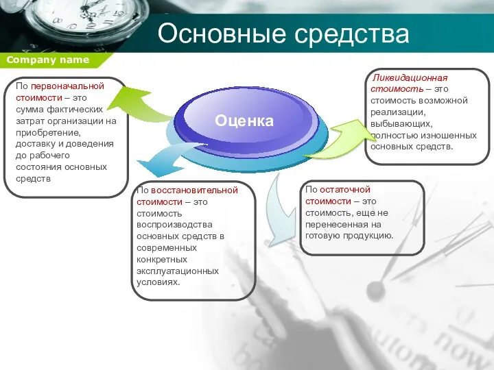 Основные средства По первоначальной стоимости – это сумма фактических затрат