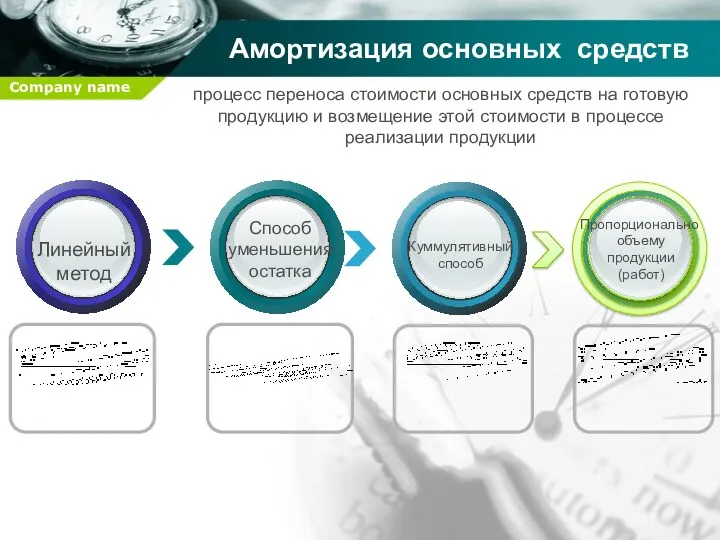 Амортизация основных средств Линейный метод Способ уменьшения остатка Куммулятивный способ