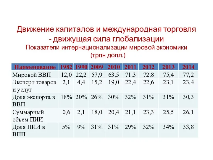 Движение капиталов и международная торговля - движущая сила глобализации Показатели интернационализации мировой экономики (трлн долл.)