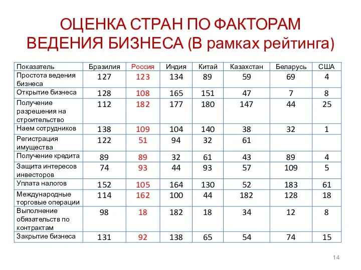 ОЦЕНКА СТРАН ПО ФАКТОРАМ ВЕДЕНИЯ БИЗНЕСА (В рамках рейтинга)