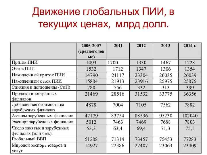 Движение глобальных ПИИ, в текущих ценах, млрд долл.