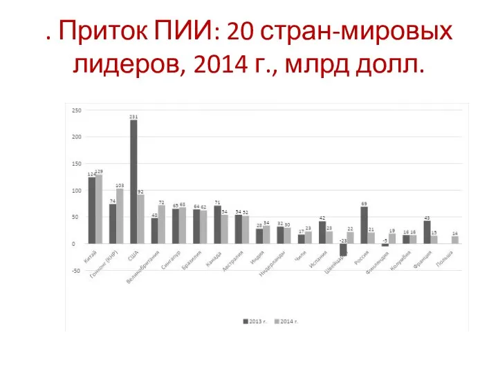 . Приток ПИИ: 20 стран-мировых лидеров, 2014 г., млрд долл.