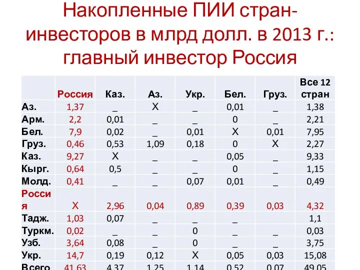 Накопленные ПИИ стран-инвесторов в млрд долл. в 2013 г.: главный инвестор Россия
