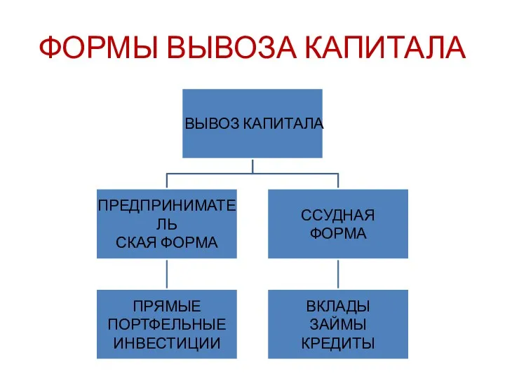 ФОРМЫ ВЫВОЗА КАПИТАЛА