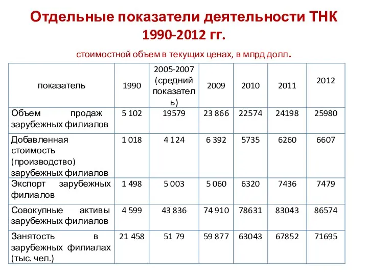 Отдельные показатели деятельности ТНК 1990-2012 гг. стоимостной объем в текущих ценах, в млрд долл.