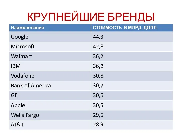 КРУПНЕЙШИЕ БРЕНДЫ