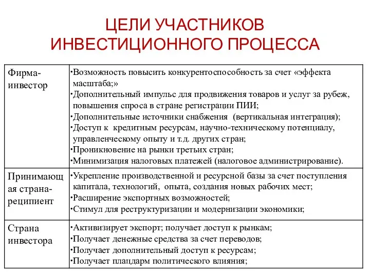 ЦЕЛИ УЧАСТНИКОВ ИНВЕСТИЦИОННОГО ПРОЦЕССА