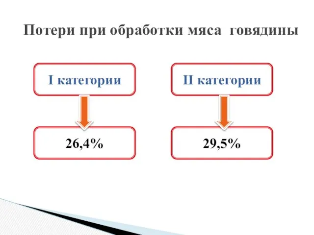 Потери при обработки мяса говядины I категории II категории 26,4% 29,5%