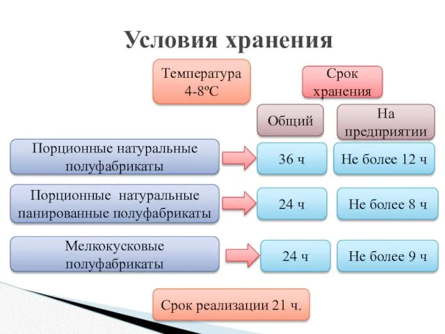 Условия хранения Порционные натуральные полуфабрикаты Порционные натуральные панированные полуфабрикаты Мелкокусковые