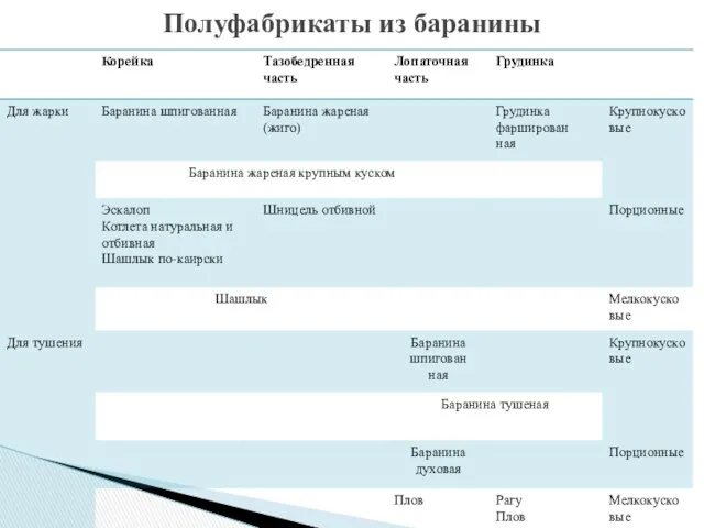 Полуфабрикаты из баранины