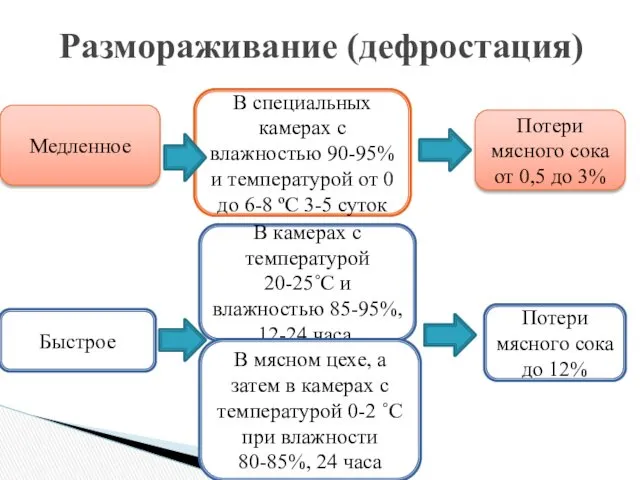 Размораживание (дефростация) В специальных камерах с влажностью 90-95% и температурой