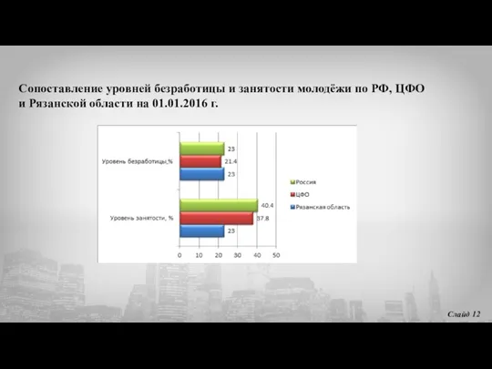 Сопоставление уровней безработицы и занятости молодёжи по РФ, ЦФО и