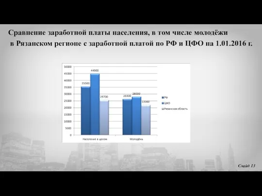 Сравнение заработной платы населения, в том числе молодёжи в Рязанском