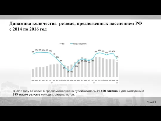 Динамика количества резюме, предложенных населением РФ с 2014 по 2016