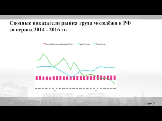 Сводные показатели рынка труда молодёжи в РФ за период 2014 - 2016 гг. Слайд 10