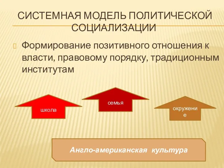 СИСТЕМНАЯ МОДЕЛЬ ПОЛИТИЧЕСКОЙ СОЦИАЛИЗАЦИИ Формирование позитивного отношения к власти, правовому