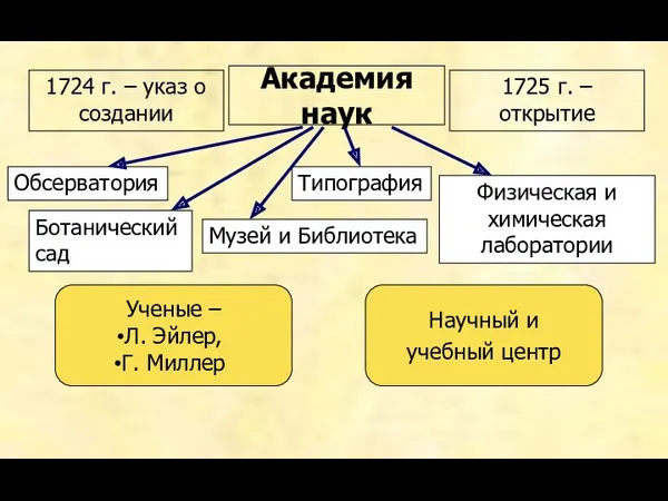 Академия наук 1725 г. – открытие 1724 г. – указ