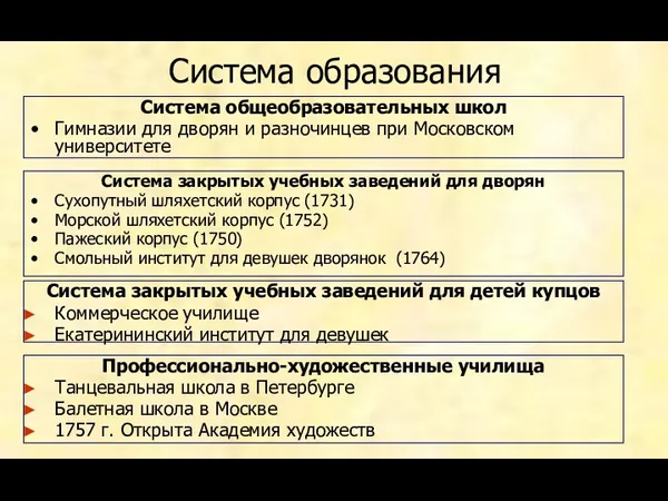 Система образования Система общеобразовательных школ Гимназии для дворян и разночинцев