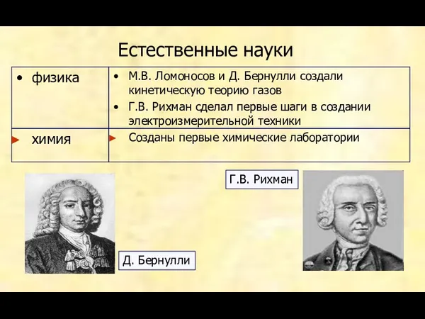 Естественные науки физика М.В. Ломоносов и Д. Бернулли создали кинетическую