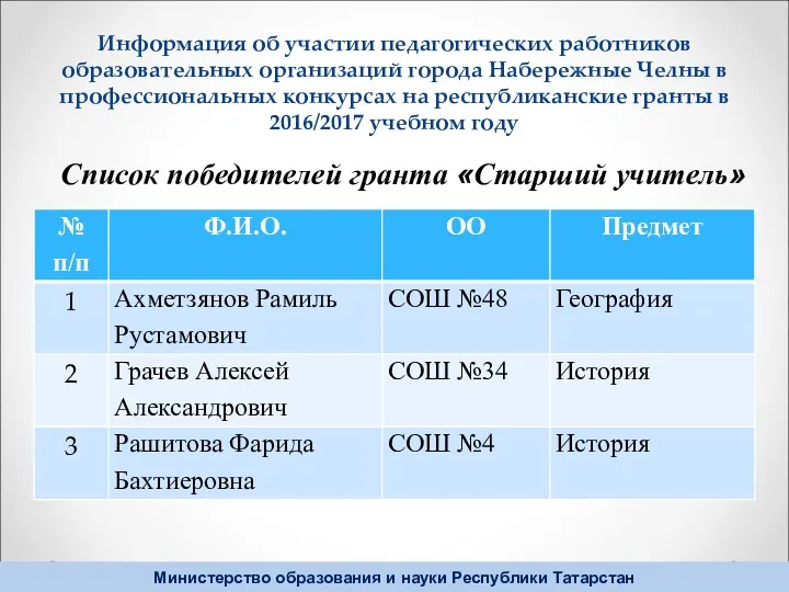 Информация об участии педагогических работников образовательных организаций города Набережные Челны