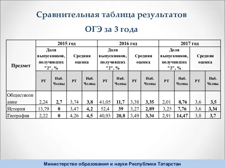 Сравнительная таблица результатов ОГЭ за 3 года