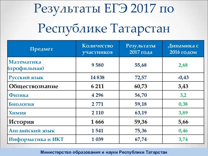 Результаты ЕГЭ 2017 по Республике Татарстан