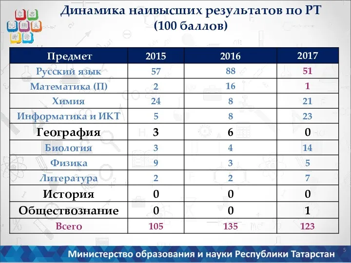 Динамика наивысших результатов по РТ (100 баллов)