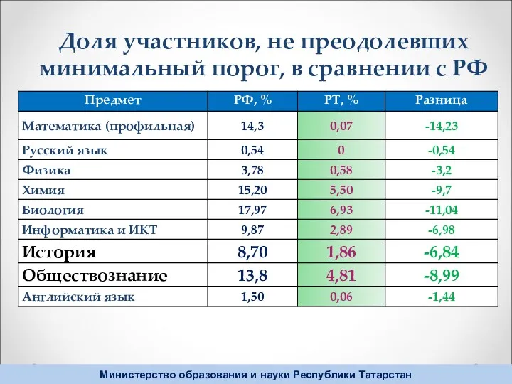 Доля участников, не преодолевших минимальный порог, в сравнении с РФ