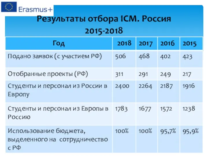 Результаты отбора ICM. Россия 2015-2018