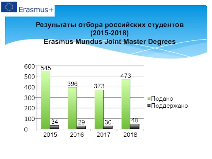 Результаты отбора российских cтудентов (2015-2018) Erasmus Mundus Joint Master Degrees