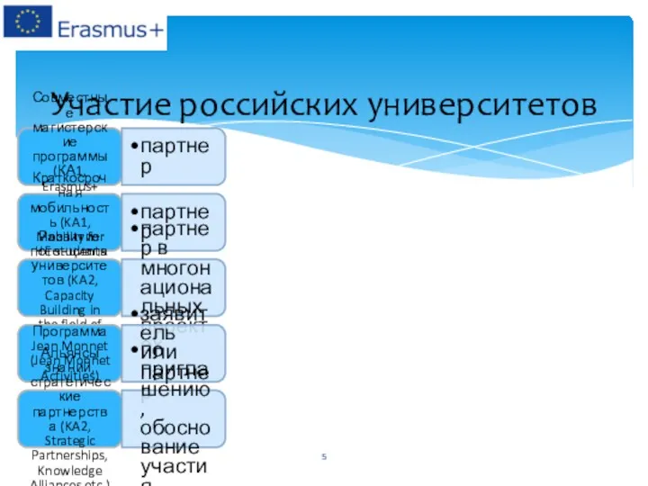 Участие российских университетов Совместные магистерские программы (КА1, Erasmus+ Joint Masters Degrees) партнер Краткосрочная