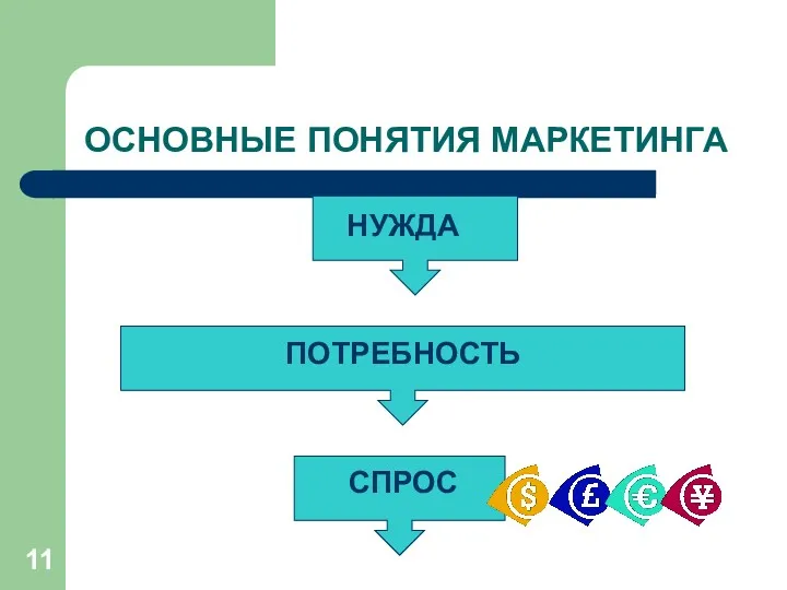 ОСНОВНЫЕ ПОНЯТИЯ МАРКЕТИНГА НУЖДА ПОТРЕБНОСТЬ СПРОС