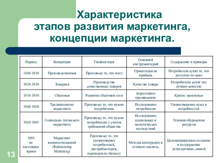 Характеристика этапов развития маркетинга, концепции маркетинга.