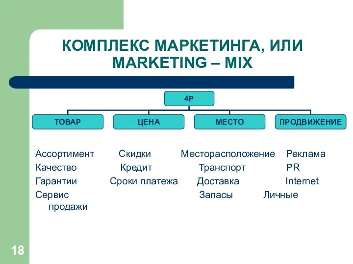 КОМПЛЕКС МАРКЕТИНГА, ИЛИ MARKETING – MIX Ассортимент Скидки Месторасположение Реклама