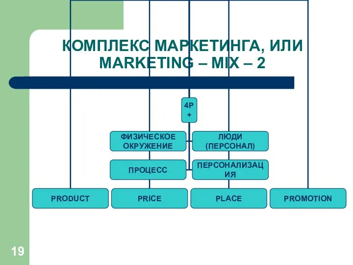 КОМПЛЕКС МАРКЕТИНГА, ИЛИ MARKETING – MIX – 2