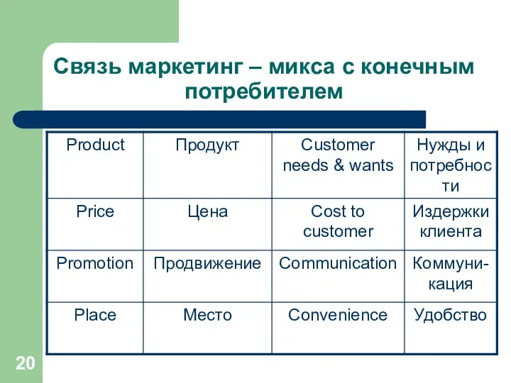 Связь маркетинг – микса с конечным потребителем