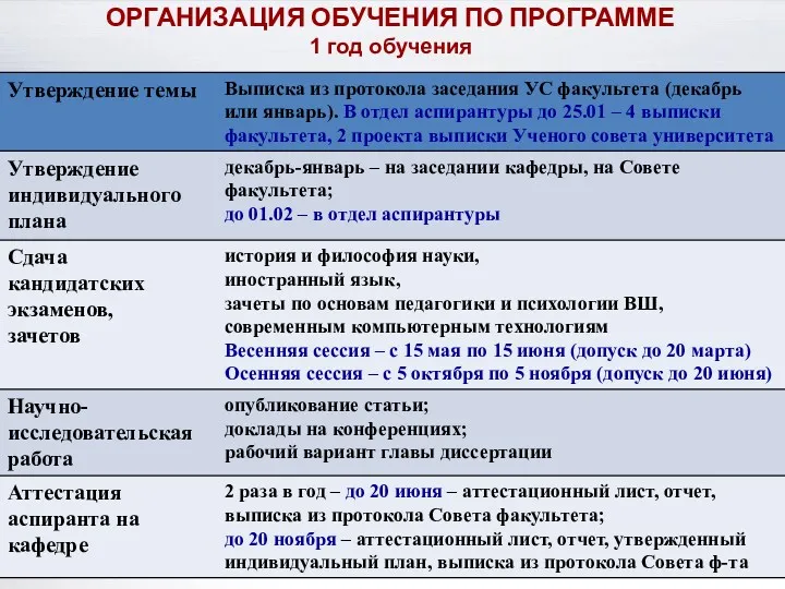 ОРГАНИЗАЦИЯ ОБУЧЕНИЯ ПО ПРОГРАММЕ 1 год обучения