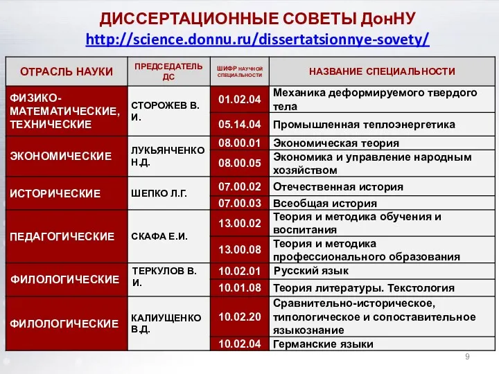 ДИССЕРТАЦИОННЫЕ СОВЕТЫ ДонНУ http://science.donnu.ru/dissertatsionnye-sovety/